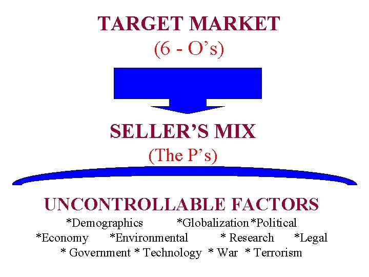TARGET MARKET (6 - O’s) SELLER’S MIX (The P’s) UNCONTROLLABLE FACTORS *Demographics *Globalization*Political *Economy