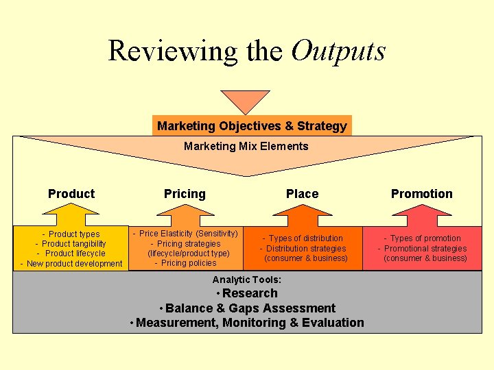 Reviewing the Outputs Marketing Objectives & Strategy Marketing Mix Elements Product Pricing Place Promotion