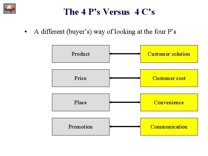The 4 P’s Versus 4 C’s • A different (buyer’s) way of looking at