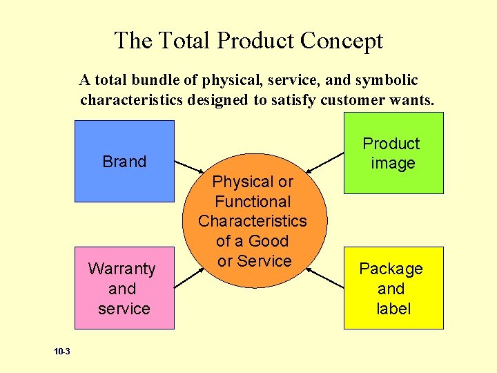 The Total Product Concept A total bundle of physical, service, and symbolic characteristics designed