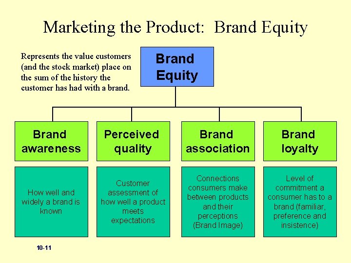 Marketing the Product: Brand Equity Represents the value customers (and the stock market) place