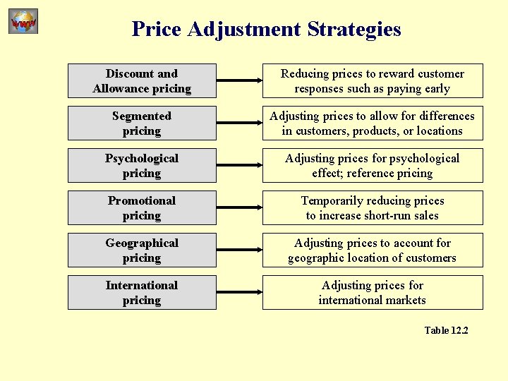 Price Adjustment Strategies Discount and Allowance pricing Reducing prices to reward customer responses such