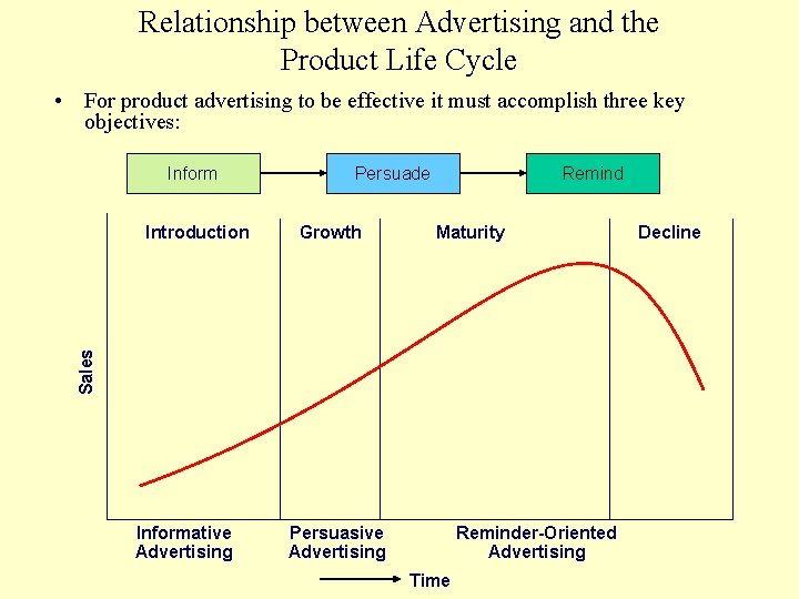 Relationship between Advertising and the Product Life Cycle • For product advertising to be
