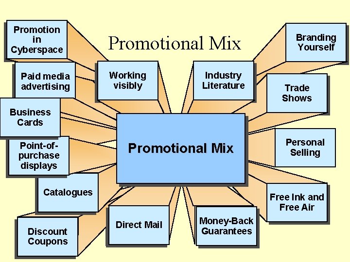 Promotion in Cyberspace Paid media advertising Promotional Mix Working visibly Industry Literature Branding Yourself