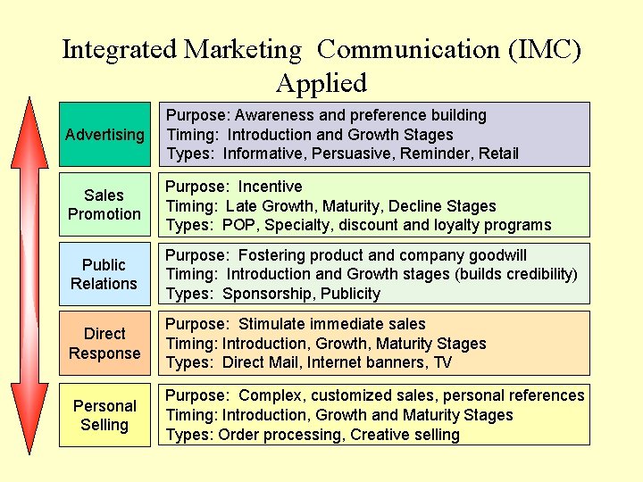 Integrated Marketing Communication (IMC) Applied Advertising Purpose: Awareness and preference building Timing: Introduction and