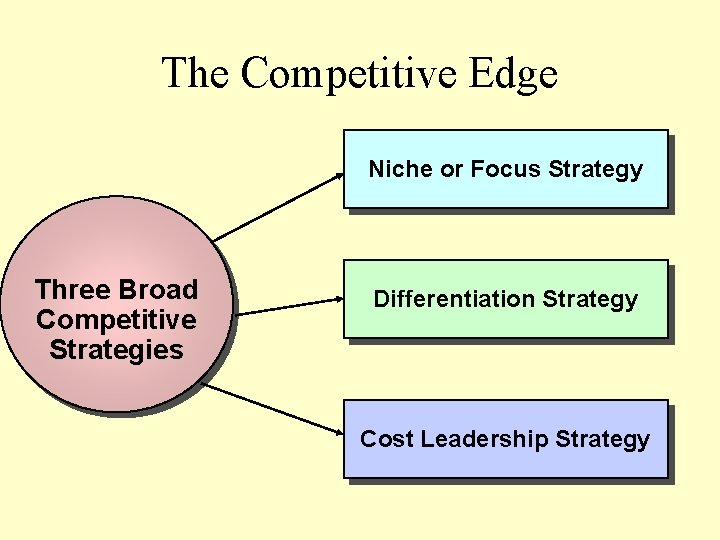 The Competitive Edge Niche or Focus Strategy Three Broad Competitive Strategies Differentiation Strategy Cost