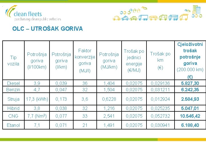 . OLC – UTROŠAK GORIVA Tip vozila Potrošnja goriva (l/100 km) Faktor Potrošnja konverzije