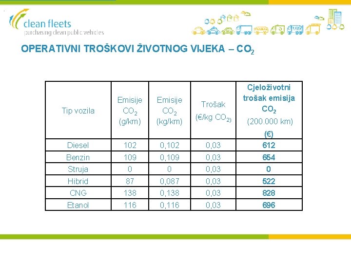 . OPERATIVNI TROŠKOVI ŽIVOTNOG VIJEKA – CO 2 Tip vozila Emisije CO 2 (g/km)