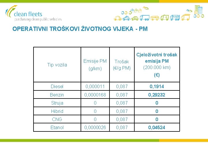 OPERATIVNI TROŠKOVI ŽIVOTNOG VIJEKA - PM Tip vozila Emisije PM (g/km) Trošak (€/g PM)