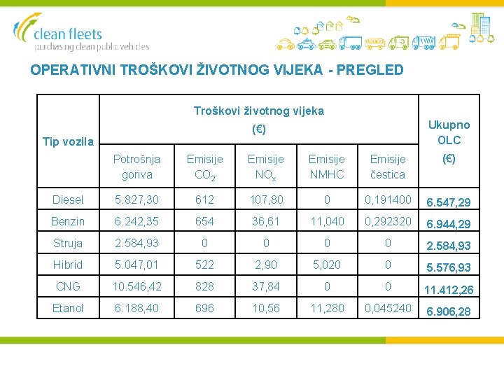 OPERATIVNI TROŠKOVI ŽIVOTNOG VIJEKA - PREGLED Troškovi životnog vijeka Ukupno OLC (€) Tip vozila