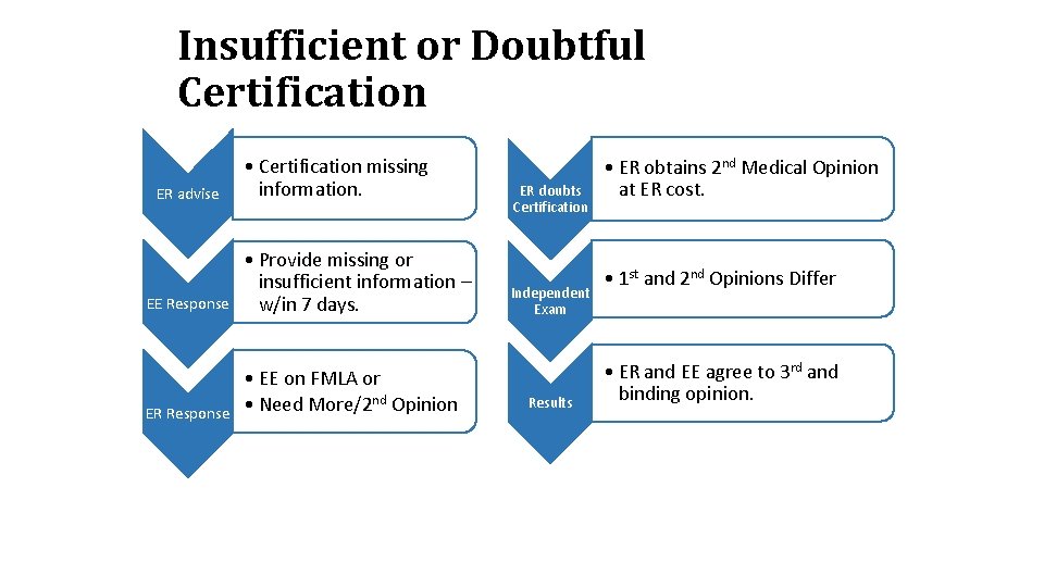 Insufficient or Doubtful Certification ER advise • Certification missing information. EE Response • Provide