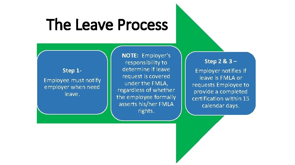 The Leave Process Step 1 Employee must notify employer when need leave. NOTE: Employer’s