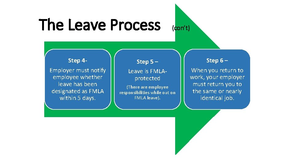 The Leave Process Step 4 Employer must notify employee whether leave has been designated