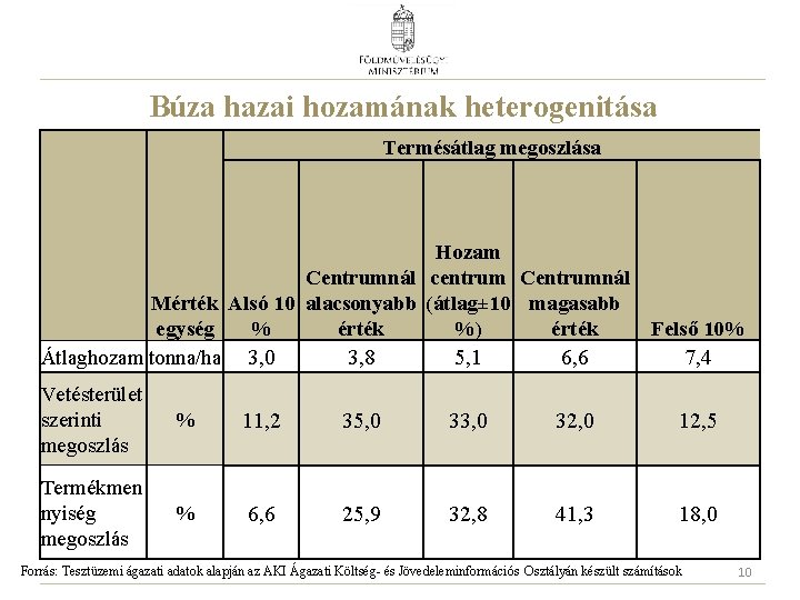 Búza hazai hozamának heterogenitása Termésátlag megoszlása Hozam Centrumnál centrum Centrumnál Mérték Alsó 10 alacsonyabb