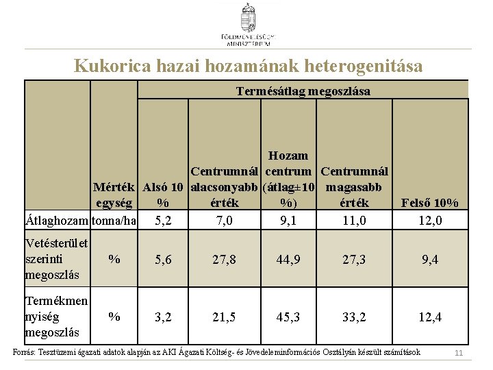 Kukorica hazai hozamának heterogenitása Termésátlag megoszlása Hozam Centrumnál centrum Centrumnál Mérték Alsó 10 alacsonyabb