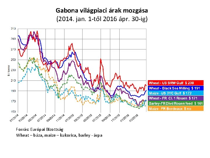 Gabona világpiaci árak mozgása (2014. jan. 1 -től 2016 ápr. 30 -ig) Forrás: Európai