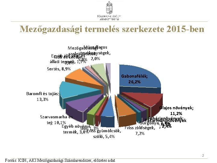 Mezőgazdasági termelés szerkezete 2015 -ben Másodlagos Mezőgazdasági tevékenységek, Egyéb élőszolgáltatások, állat és Juh és