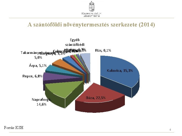 A szántóföldi növénytermesztés szerkezete (2014) Egyéb szántóföédi növény, 4, 3% Rozs, 0, 3% Zab,