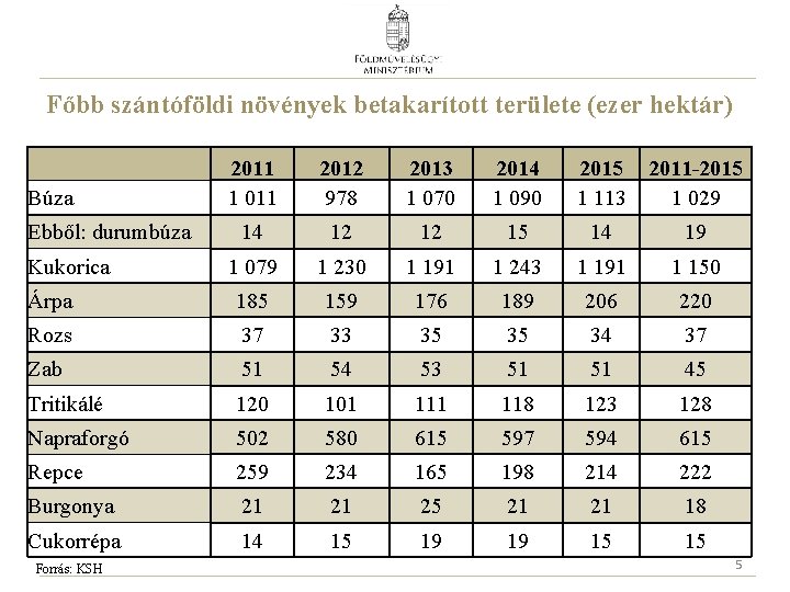 Főbb szántóföldi növények betakarított területe (ezer hektár) 2011 1 011 2012 978 2013 1