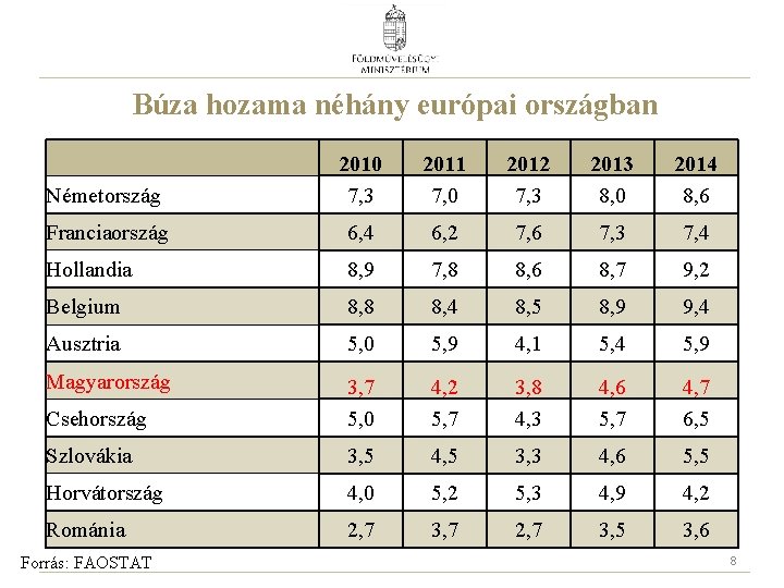 Búza hozama néhány európai országban Németország 2010 7, 3 2011 7, 0 2012 7,