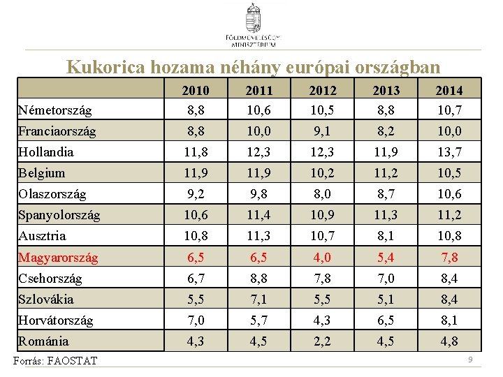 Kukorica hozama néhány európai országban Németország 2010 8, 8 2011 10, 6 2012 10,