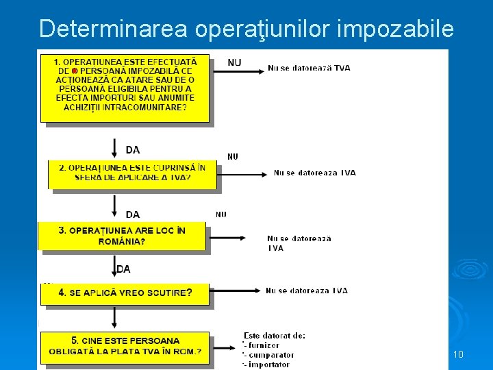 Determinarea operaţiunilor impozabile 10 