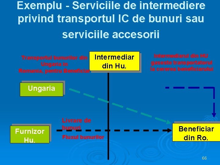 Exemplu - Serviciile de intermediere privind transportul IC de bunuri sau serviciile accesorii Transportul