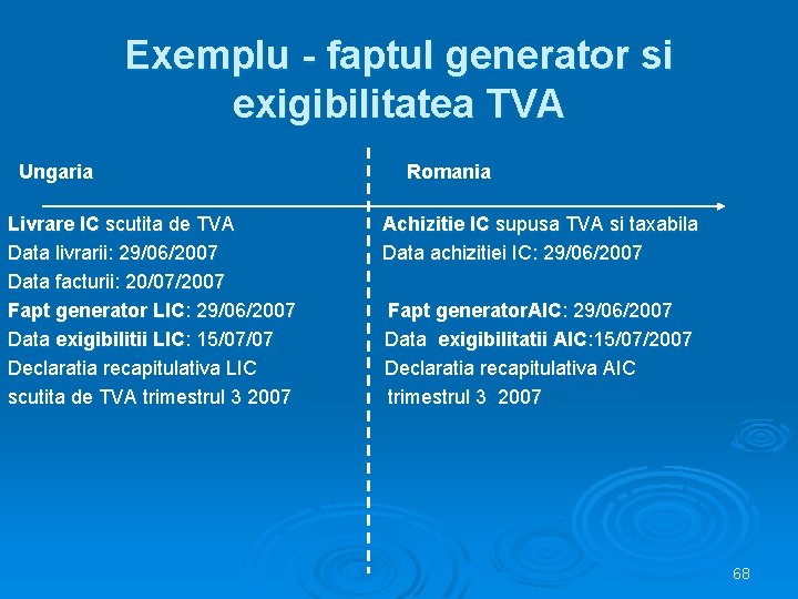 Exemplu - faptul generator si exigibilitatea TVA Ungaria Livrare IC scutita de TVA Data