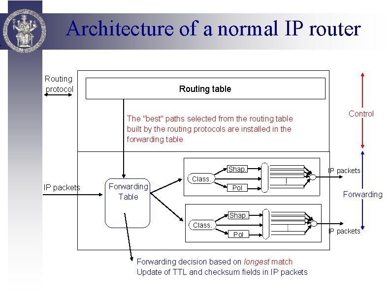 Architecture of a normal IP router Routing protocol Routing table The "best" paths selected