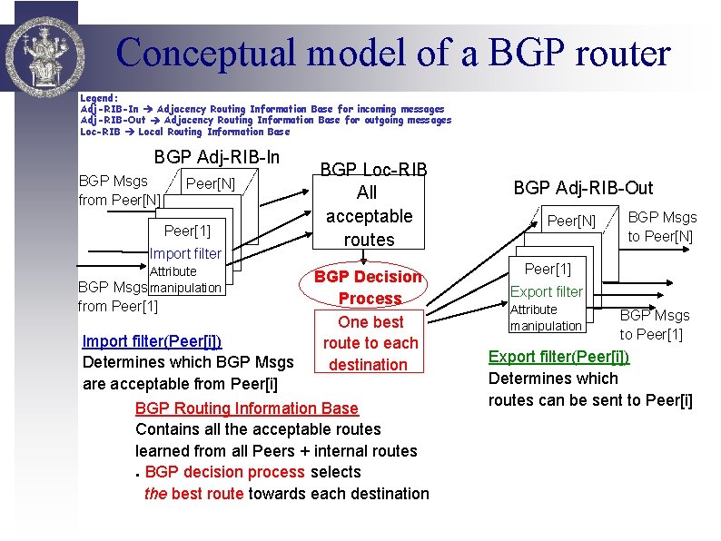 Conceptual model of a BGP router Legend: Adj-RIB-In Adjacency Routing Information Base for incoming