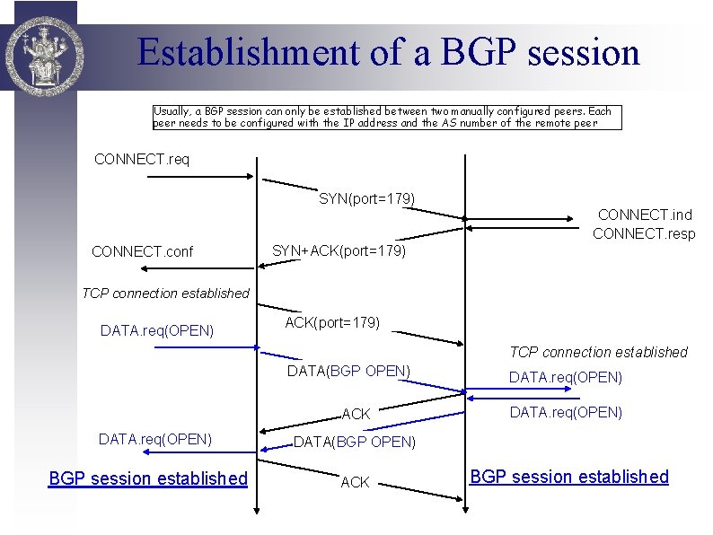 Establishment of a BGP session Usually, a BGP session can only be established between