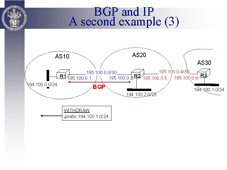 BGP and IP A second example (3) AS 20 AS 10 AS 30 195.