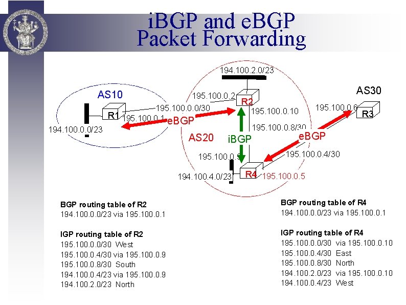 i. BGP and e. BGP Packet Forwarding 194. 100. 2. 0/23 AS 30 AS