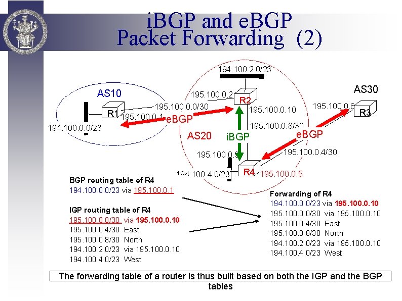 i. BGP and e. BGP Packet Forwarding (2) 194. 100. 2. 0/23 AS 30