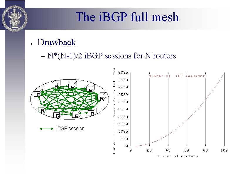 The i. BGP full mesh ● Drawback – N*(N-1)/2 i. BGP sessions for N