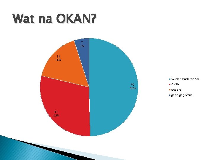 Wat na OKAN? 7 5% 23 16% Verder studeren SO 70 50% OKAN andere