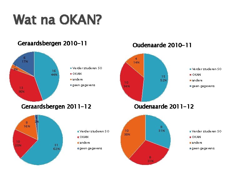 Wat na OKAN? Geraardsbergen 2010 -11 Oudenaarde 2010 -11 6 17% 1 3% 4