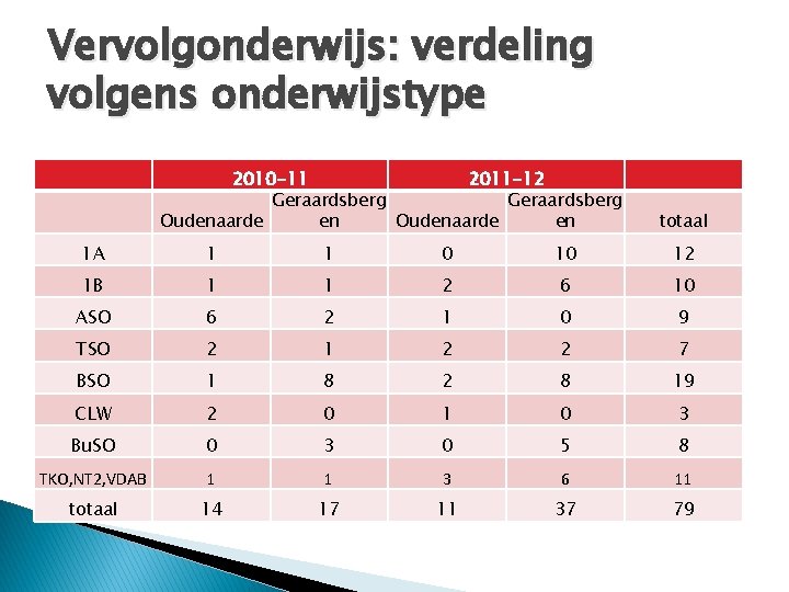 Vervolgonderwijs: verdeling volgens onderwijstype 2010 -11 2011 -12 Geraardsberg Oudenaarde en totaal 1 A