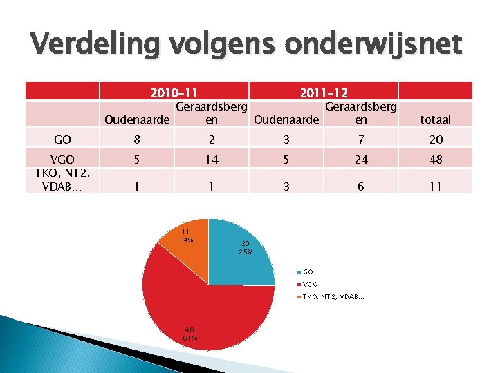 Verdeling volgens onderwijsnet 2010 -11 2011 -12 Geraardsberg Oudenaarde en totaal GO 8 2