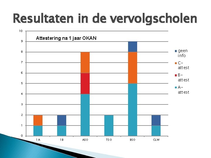 Resultaten in de vervolgscholen 10 9 Attestering na 1 jaar OKAN geen info 8