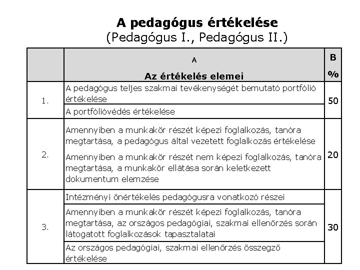 A pedagógus értékelése (Pedagógus I. , Pedagógus II. ) 1. A B Az értékelés