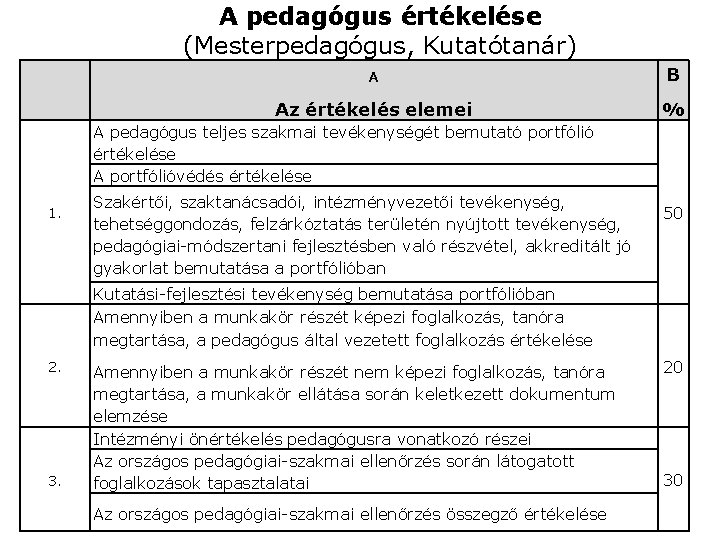 A pedagógus értékelése (Mesterpedagógus, Kutatótanár) A B Az értékelés elemei % A pedagógus teljes