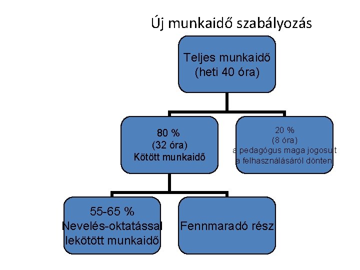 Új munkaidő szabályozás Teljes munkaidő (heti 40 óra) 80 % (32 óra) Kötött munkaidő