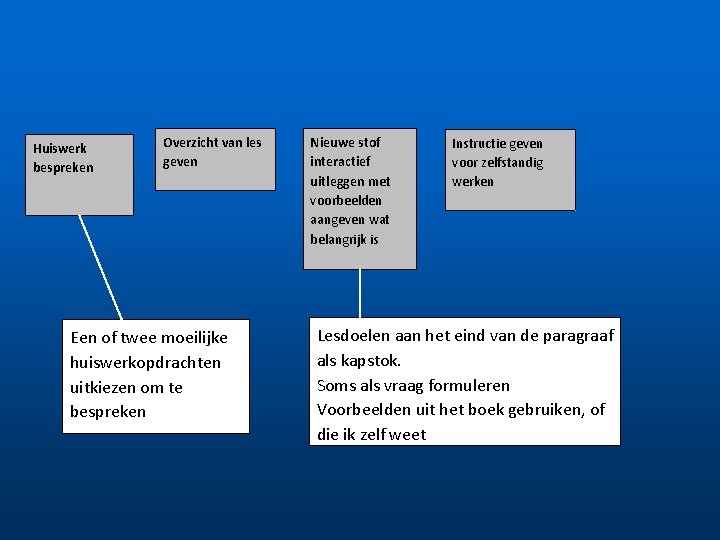 Huiswerk bespreken Overzicht van les geven Een of twee moeilijke huiswerkopdrachten uitkiezen om te