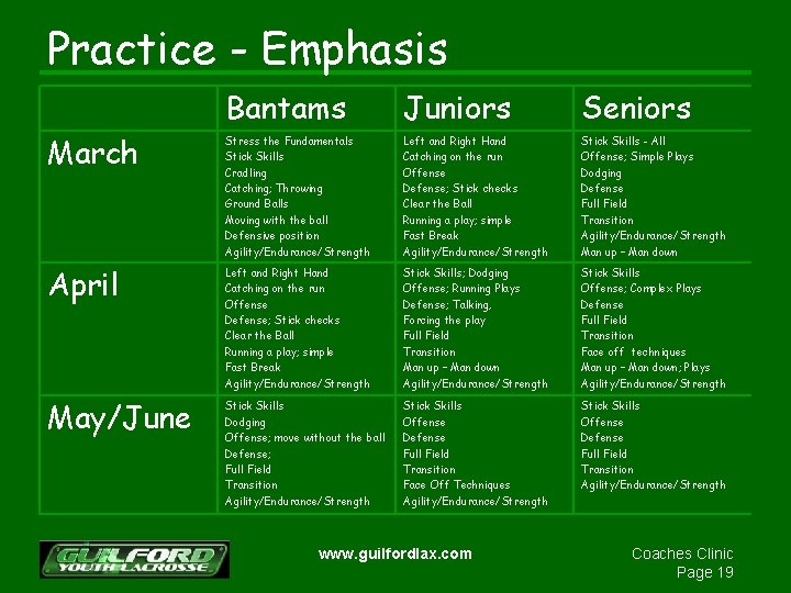 Practice - Emphasis Bantams Juniors Seniors March Stress the Fundamentals Stick Skills Cradling Catching;