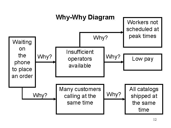 Why-Why Diagram Waiting on the Why? phone to place an order Why? Insufficient operators