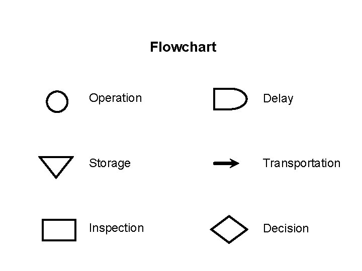 Flowchart Operation Delay Storage Transportation Inspection Decision 