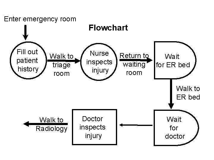 Enter emergency room Flowchart Fill out patient history Walk to triage room Nurse inspects