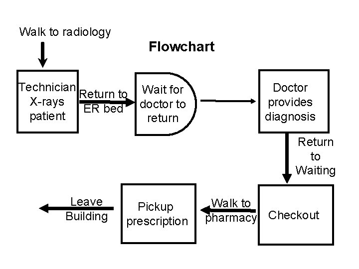 Walk to radiology Flowchart Technician Return to Wait for X-rays ER bed doctor to