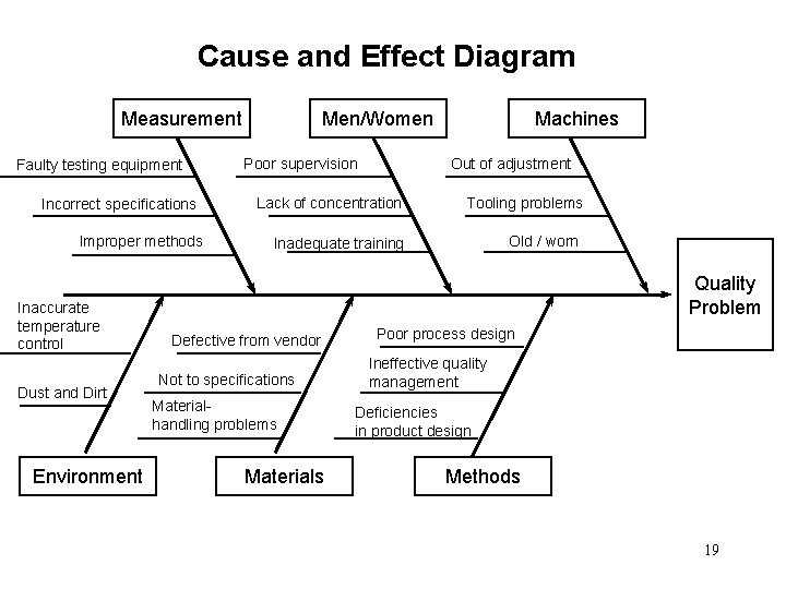 Cause and Effect Diagram Measurement Faulty testing equipment Incorrect specifications Improper methods Inaccurate temperature